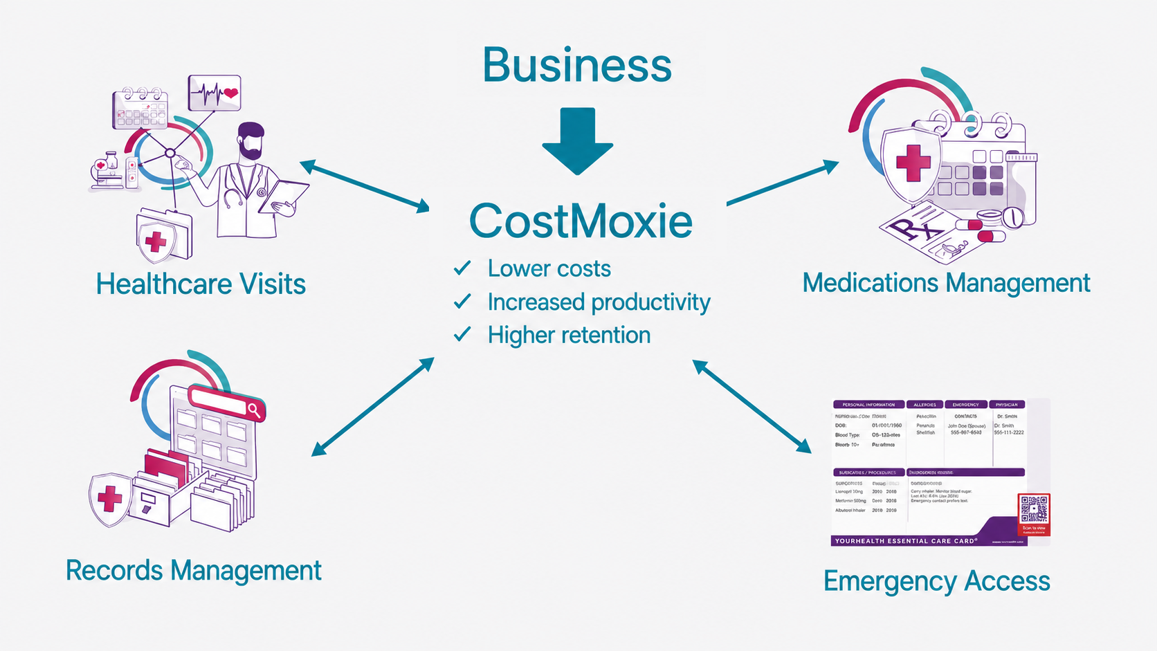 Business connects to CostMoxie and its four health management applications